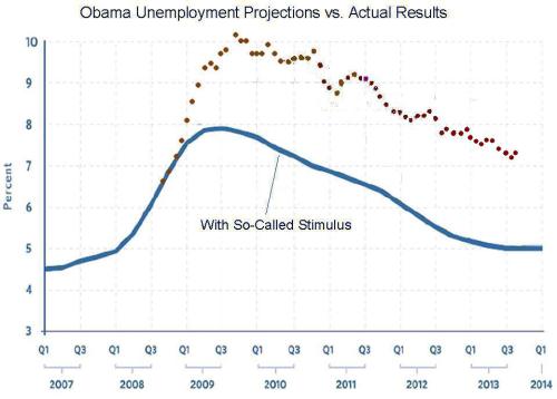 Obama Unemployment
