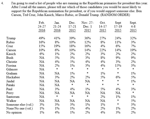 cnn orc poll national february 29 2016