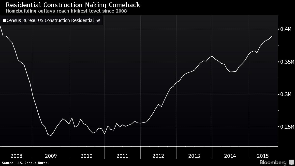 Homebuilding outlays reach highest level since 2008