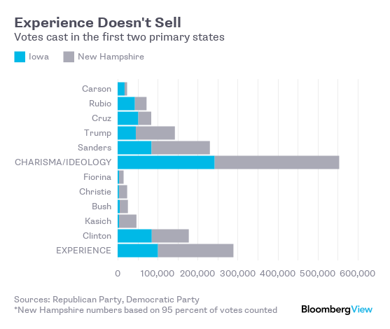 Experience Doesn't Sell