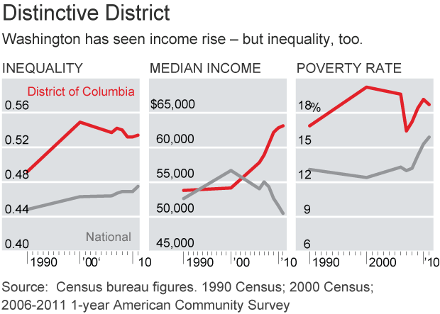 GRAPHIC: Washington has seen income rise, but inequality too.