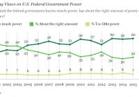 Majority Of Americans Think Government Has Too Much Power