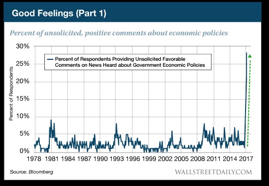 GoodFeelingPart1_small Economic Sentiment Reaches Record High #TrumpLove Business  