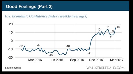 GoodFeelingPart_small Economic Sentiment Reaches Record High #TrumpLove Business  